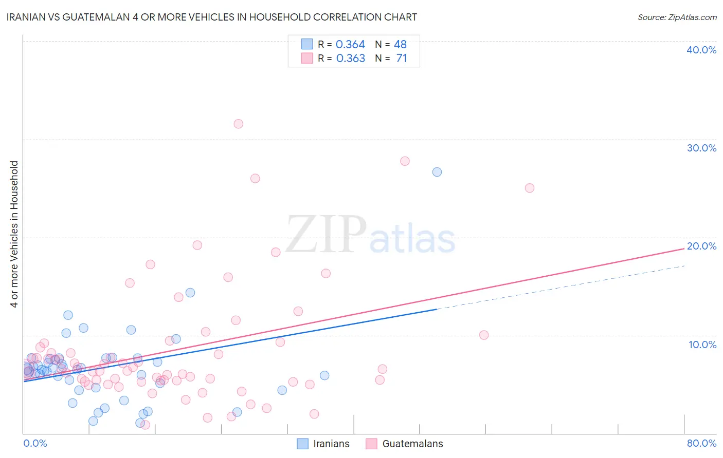 Iranian vs Guatemalan 4 or more Vehicles in Household