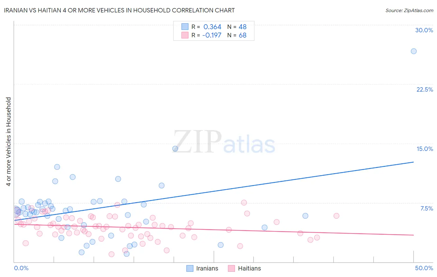 Iranian vs Haitian 4 or more Vehicles in Household
