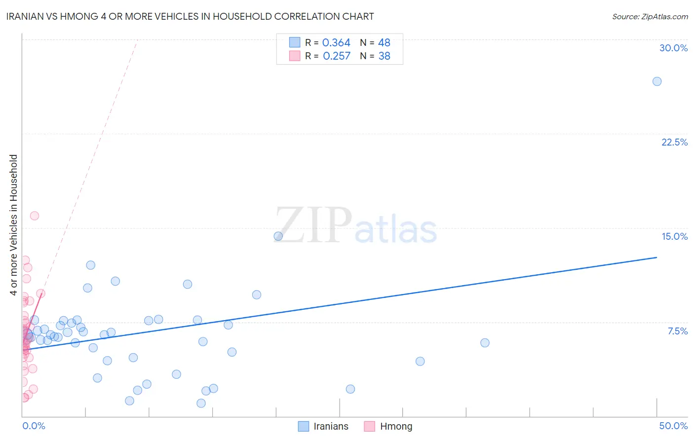 Iranian vs Hmong 4 or more Vehicles in Household