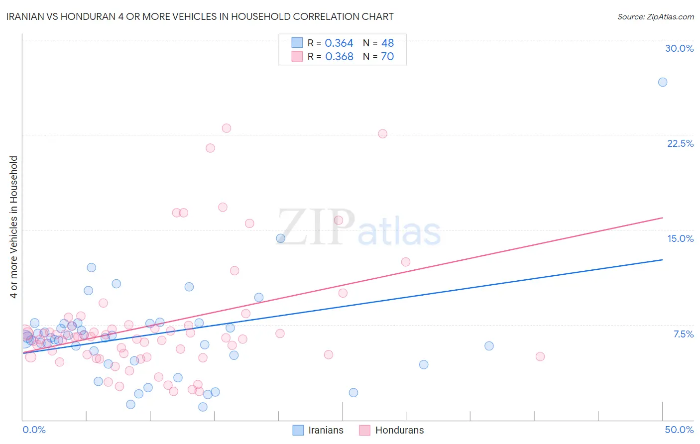 Iranian vs Honduran 4 or more Vehicles in Household