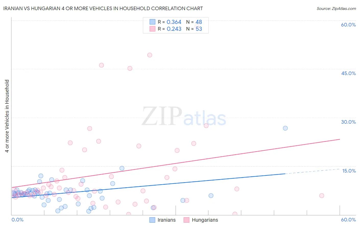 Iranian vs Hungarian 4 or more Vehicles in Household