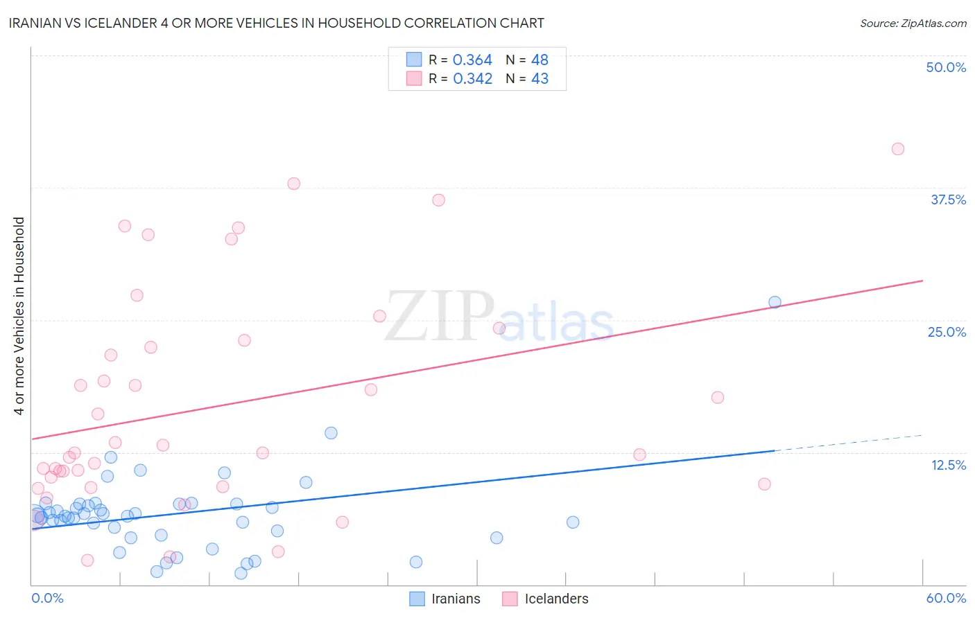 Iranian vs Icelander 4 or more Vehicles in Household