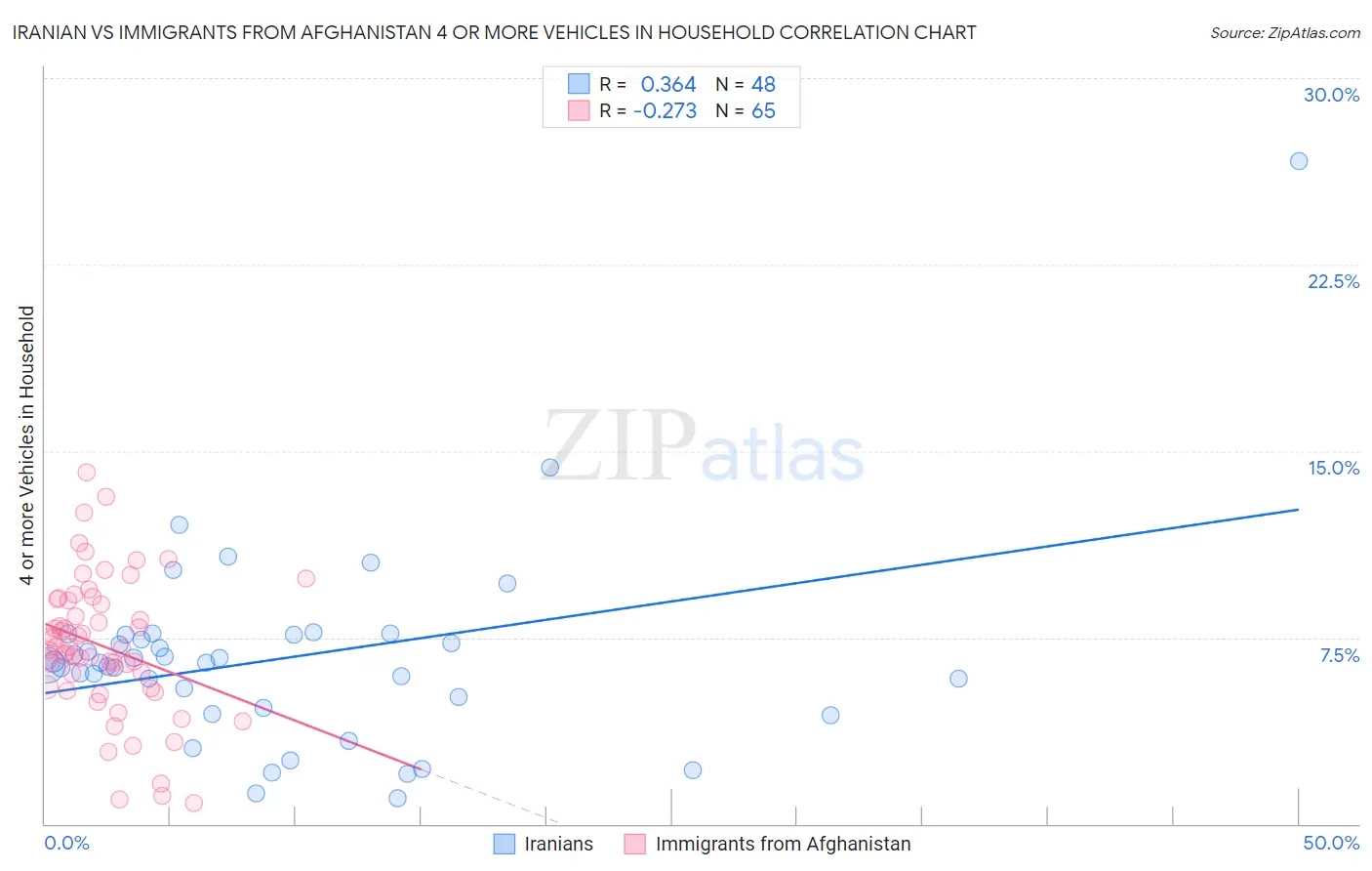 Iranian vs Immigrants from Afghanistan 4 or more Vehicles in Household