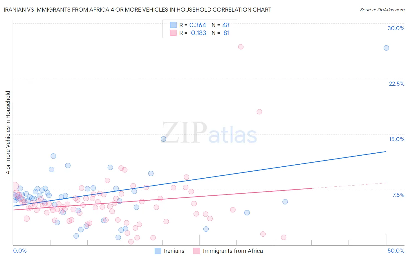Iranian vs Immigrants from Africa 4 or more Vehicles in Household