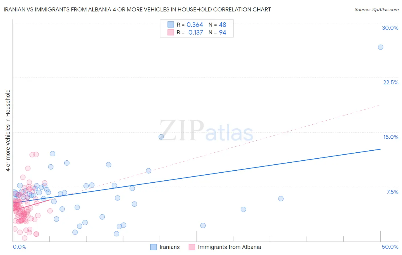 Iranian vs Immigrants from Albania 4 or more Vehicles in Household
