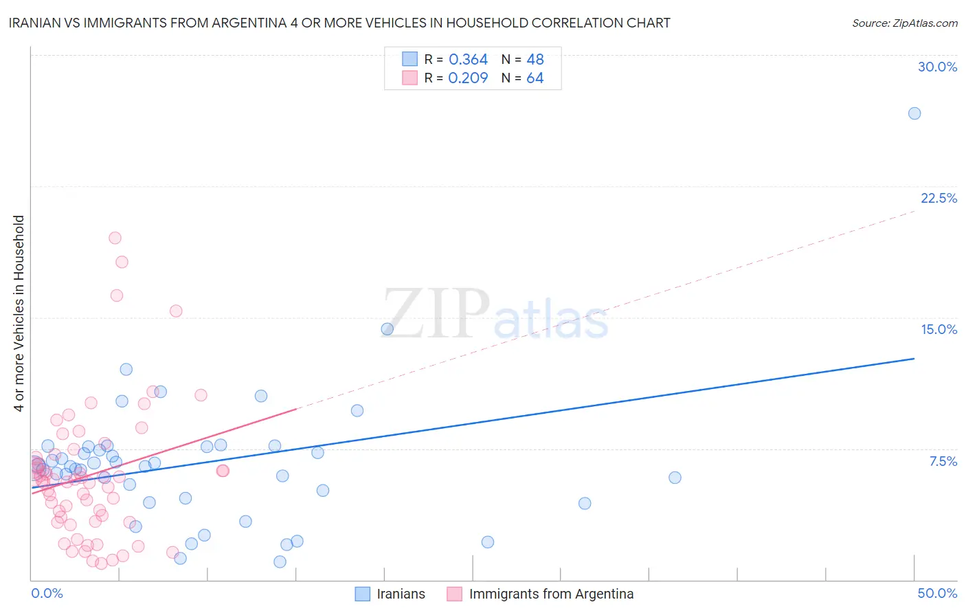 Iranian vs Immigrants from Argentina 4 or more Vehicles in Household