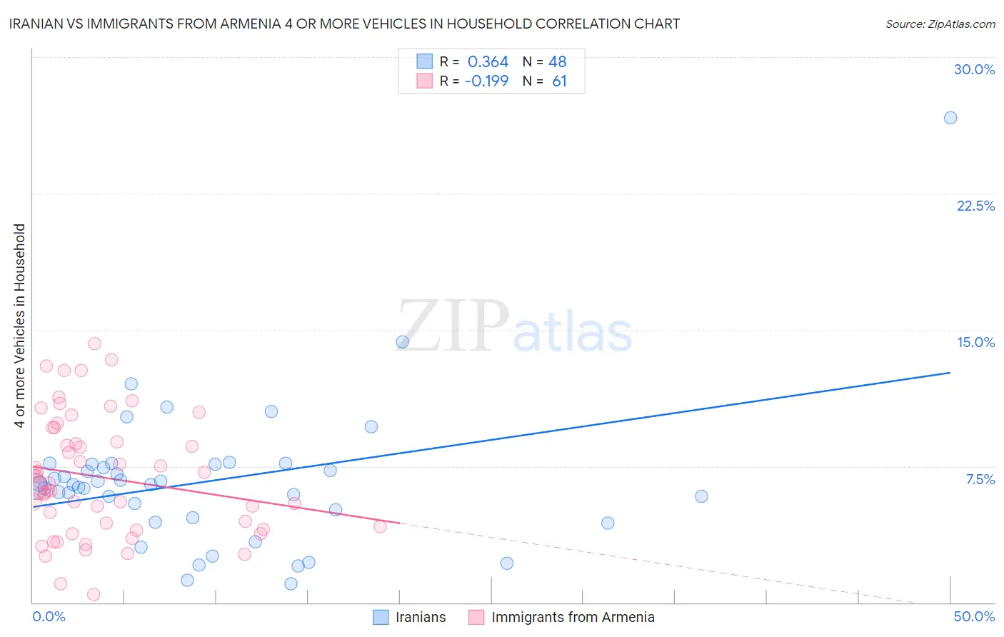 Iranian vs Immigrants from Armenia 4 or more Vehicles in Household