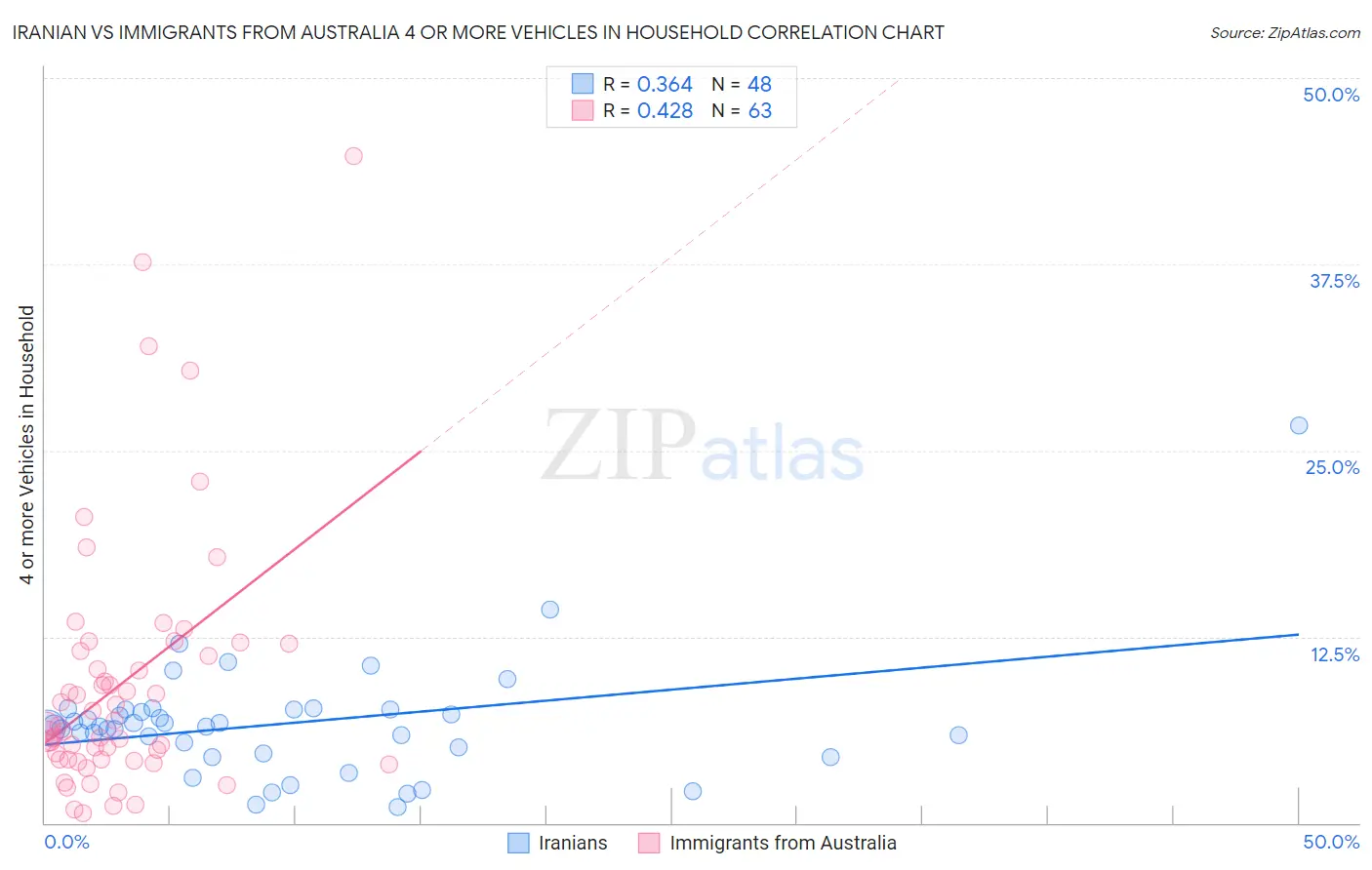 Iranian vs Immigrants from Australia 4 or more Vehicles in Household