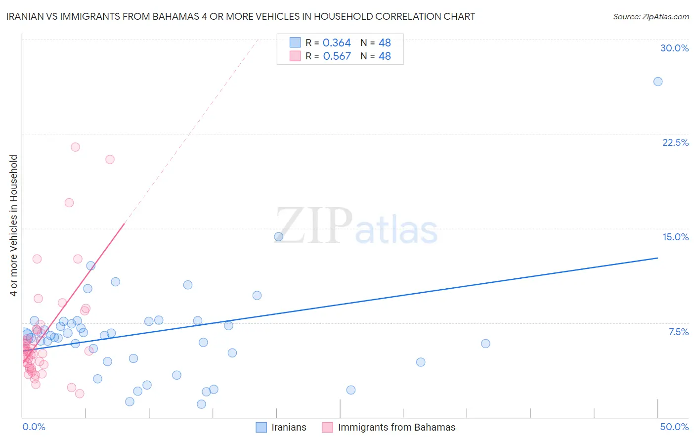Iranian vs Immigrants from Bahamas 4 or more Vehicles in Household