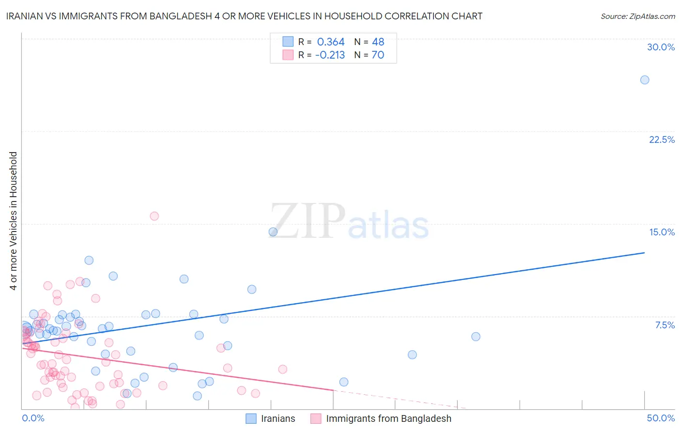 Iranian vs Immigrants from Bangladesh 4 or more Vehicles in Household