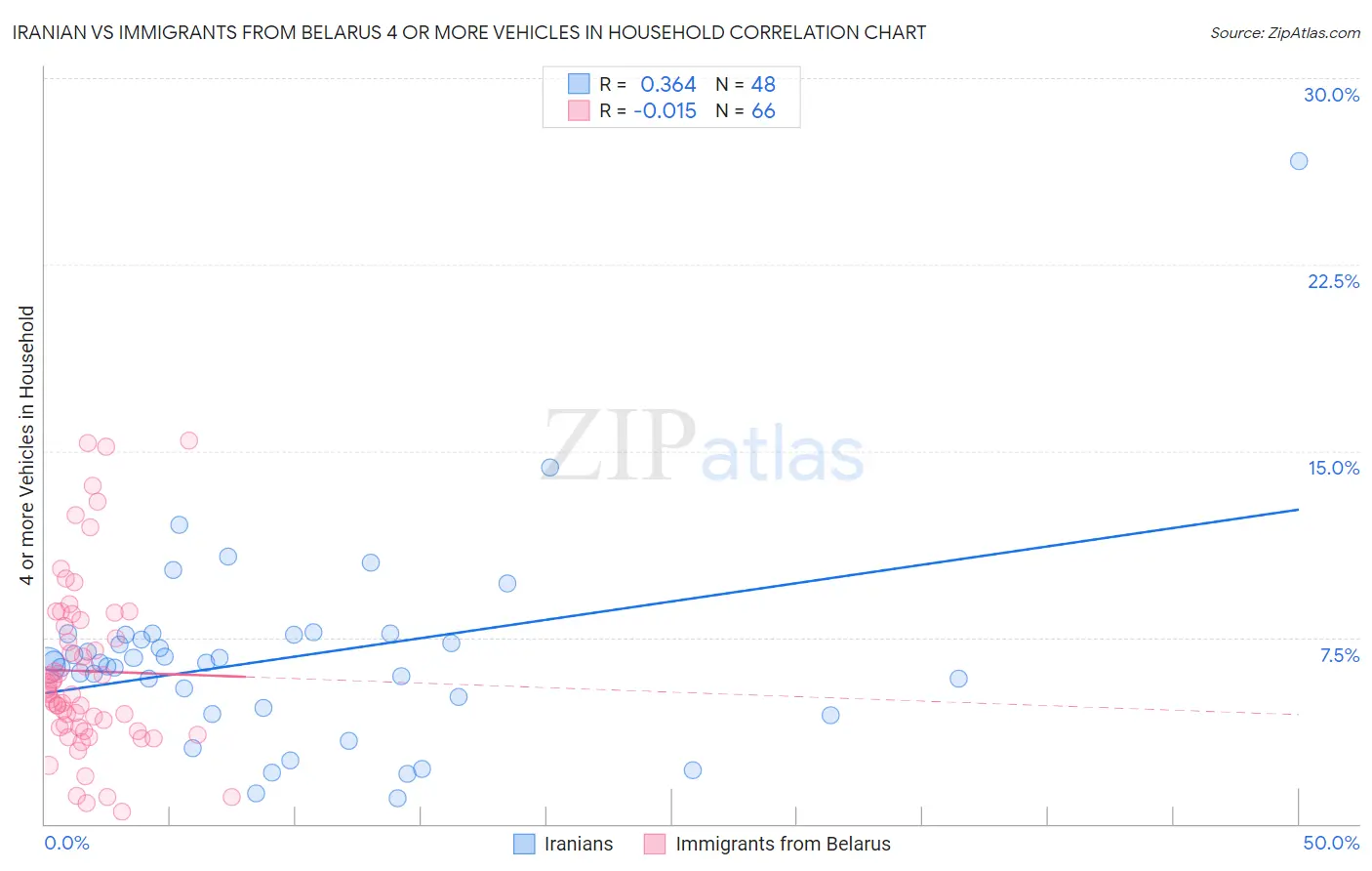 Iranian vs Immigrants from Belarus 4 or more Vehicles in Household
