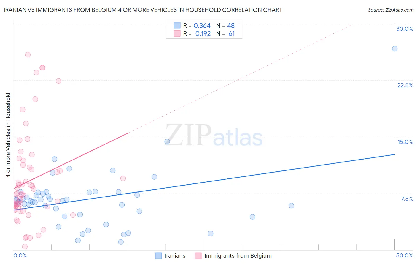 Iranian vs Immigrants from Belgium 4 or more Vehicles in Household