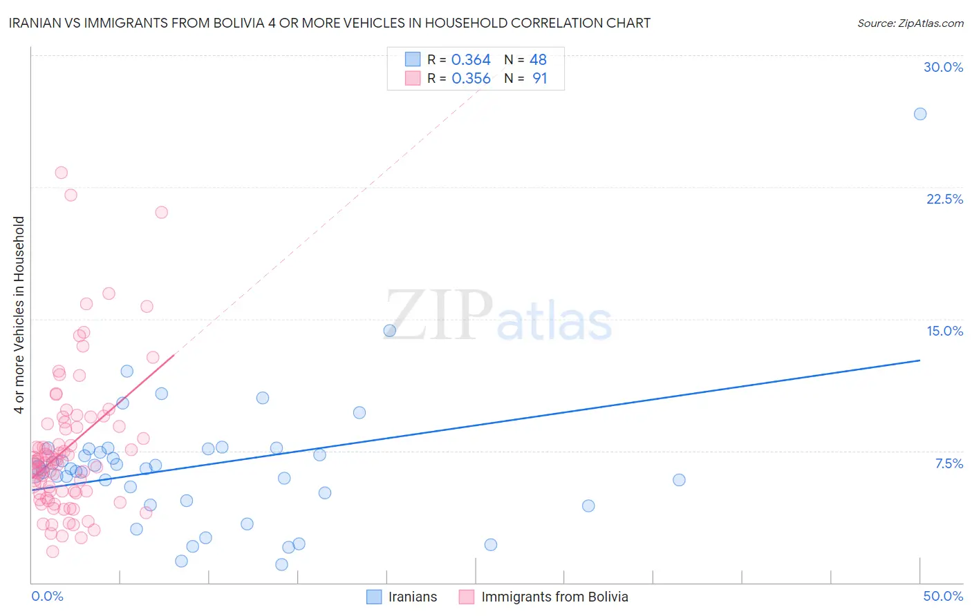 Iranian vs Immigrants from Bolivia 4 or more Vehicles in Household