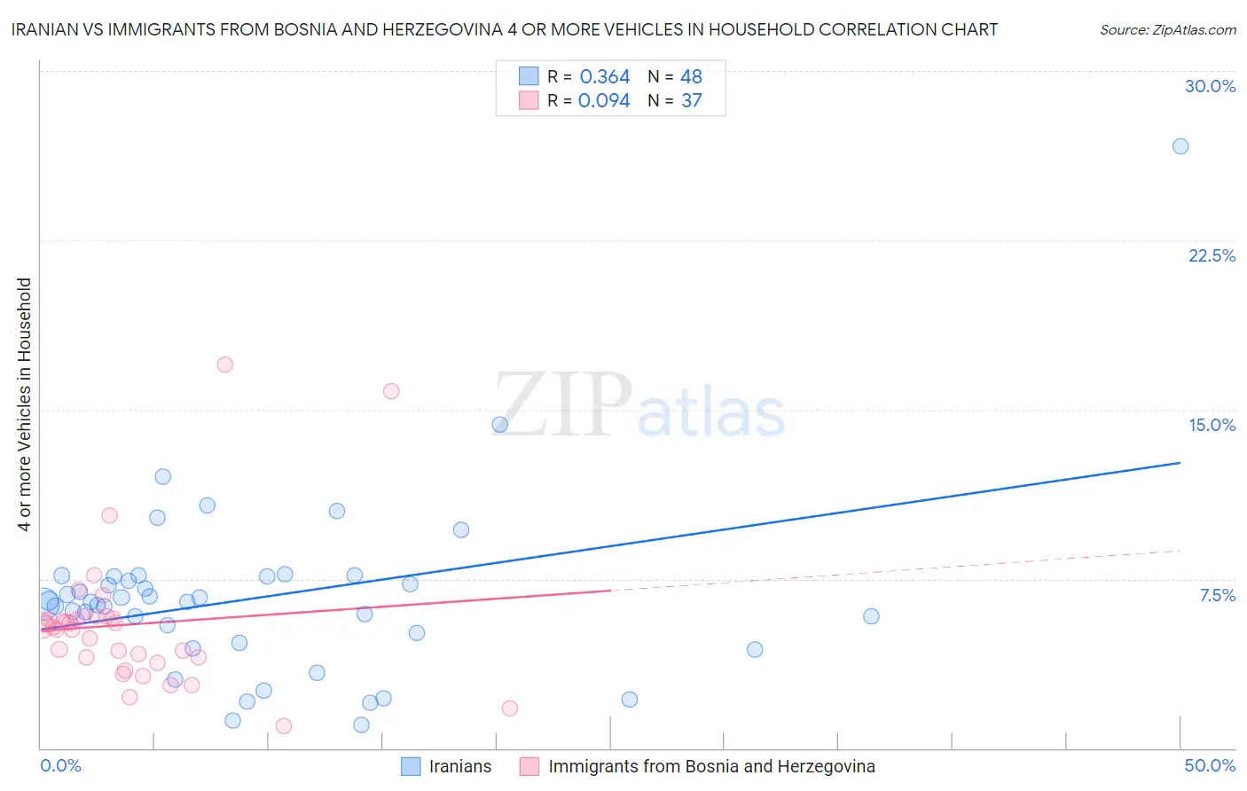 Iranian vs Immigrants from Bosnia and Herzegovina 4 or more Vehicles in Household
