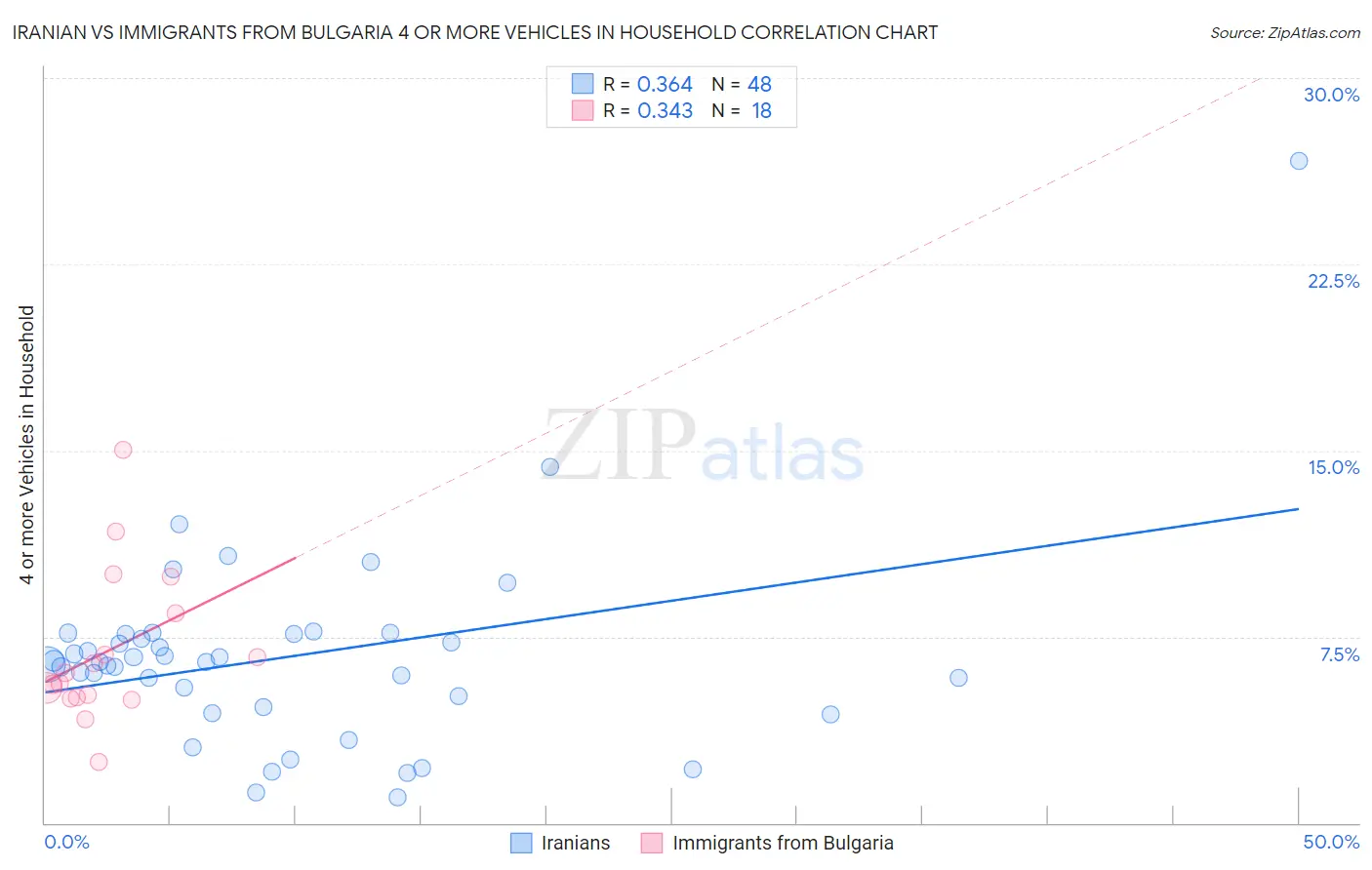 Iranian vs Immigrants from Bulgaria 4 or more Vehicles in Household
