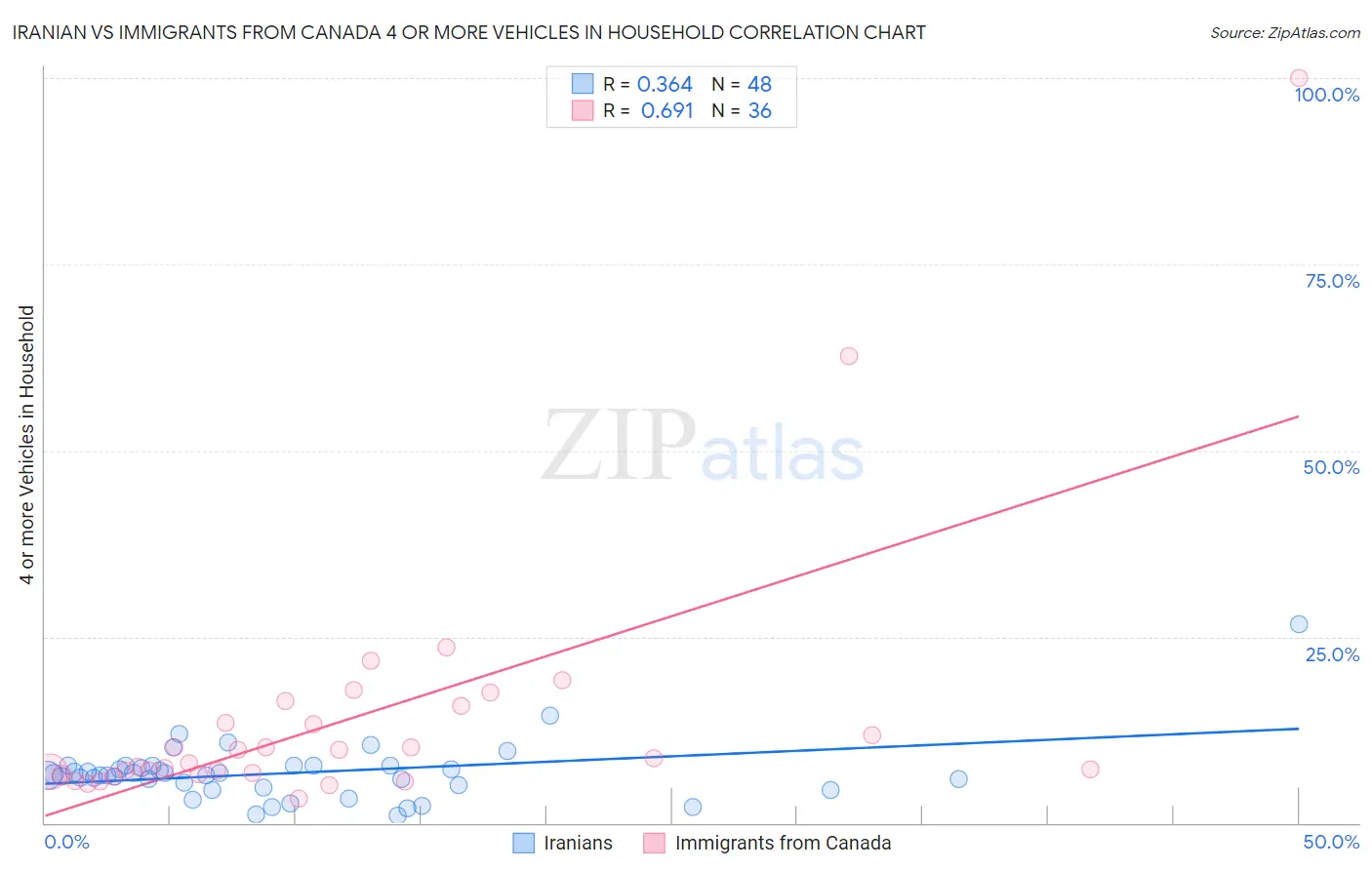 Iranian vs Immigrants from Canada 4 or more Vehicles in Household