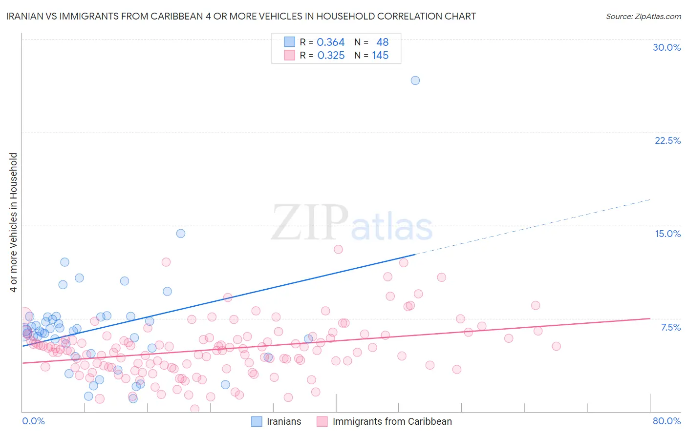 Iranian vs Immigrants from Caribbean 4 or more Vehicles in Household