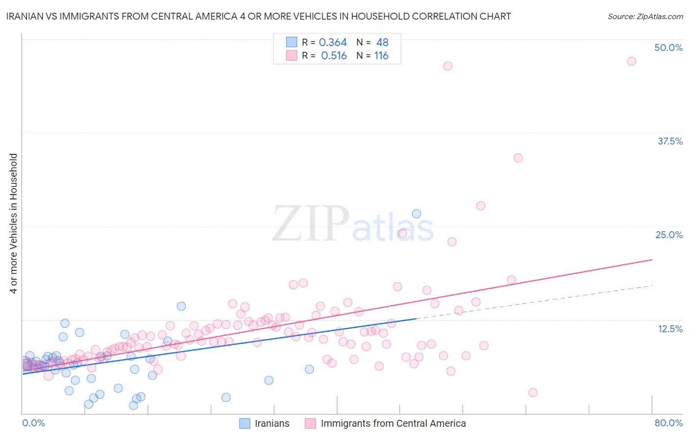 Iranian vs Immigrants from Central America 4 or more Vehicles in Household