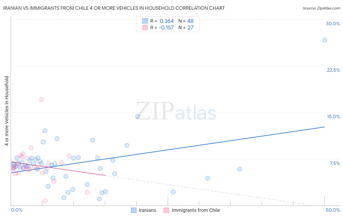 Iranian vs Immigrants from Chile 4 or more Vehicles in Household