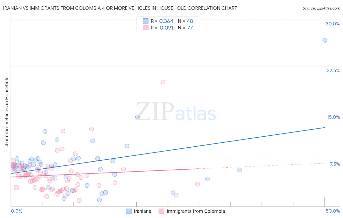 Iranian vs Immigrants from Colombia 4 or more Vehicles in Household