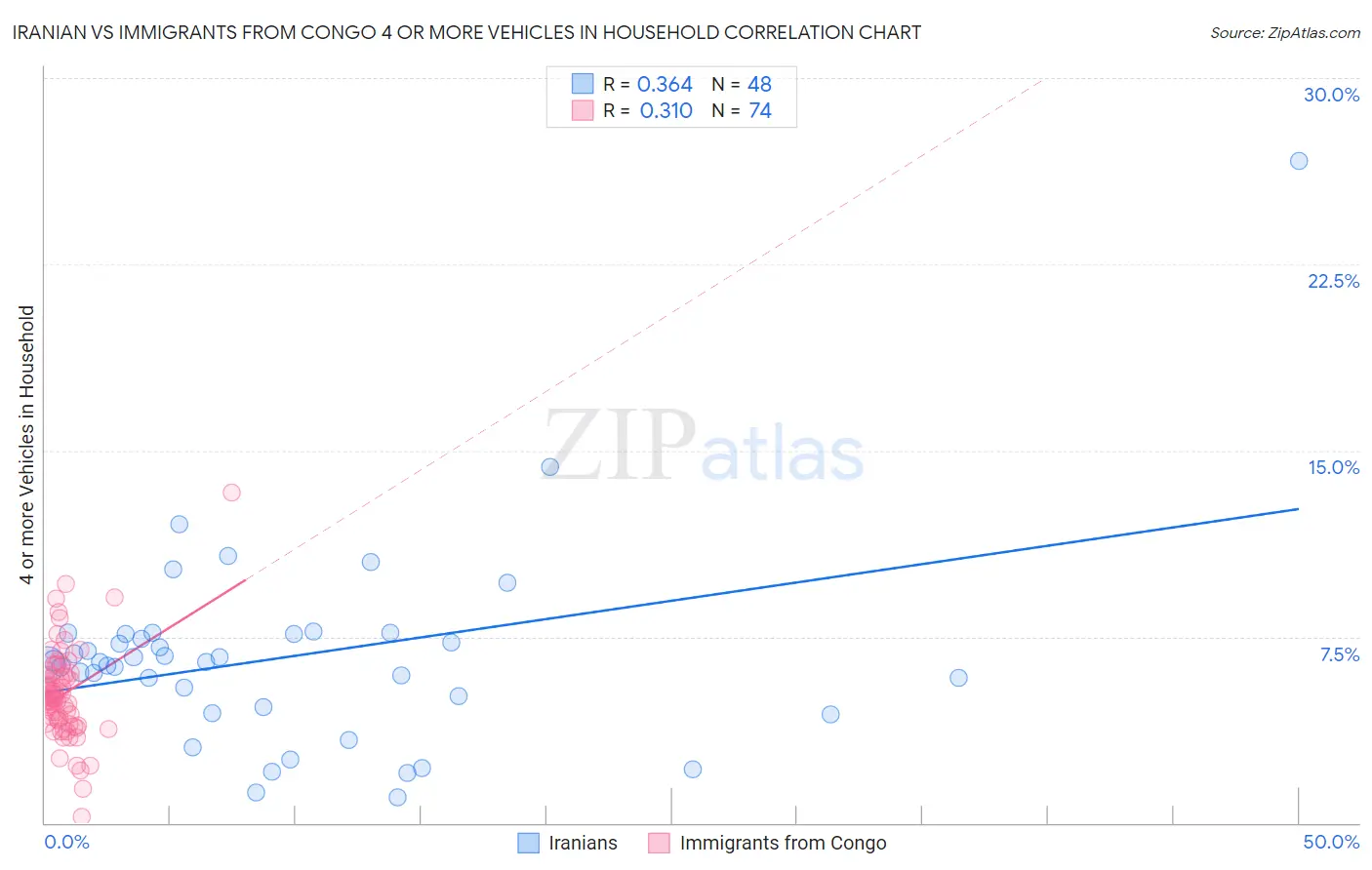 Iranian vs Immigrants from Congo 4 or more Vehicles in Household