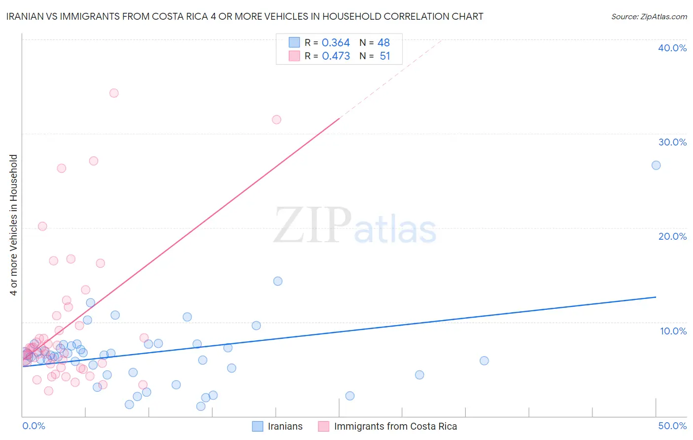 Iranian vs Immigrants from Costa Rica 4 or more Vehicles in Household