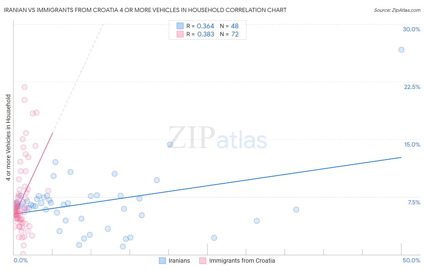 Iranian vs Immigrants from Croatia 4 or more Vehicles in Household