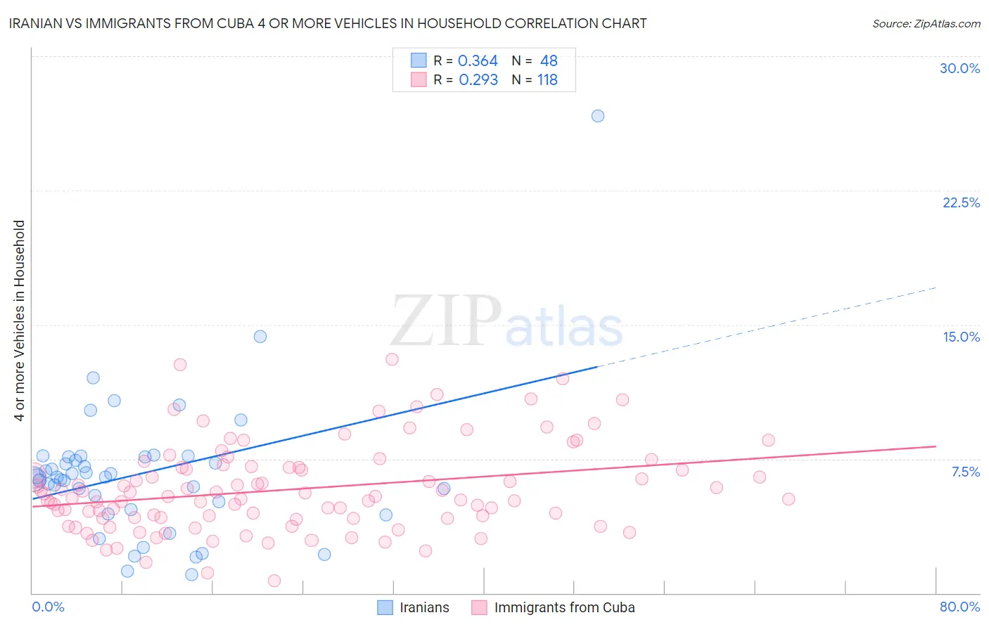 Iranian vs Immigrants from Cuba 4 or more Vehicles in Household