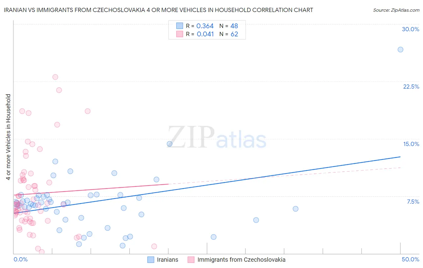 Iranian vs Immigrants from Czechoslovakia 4 or more Vehicles in Household