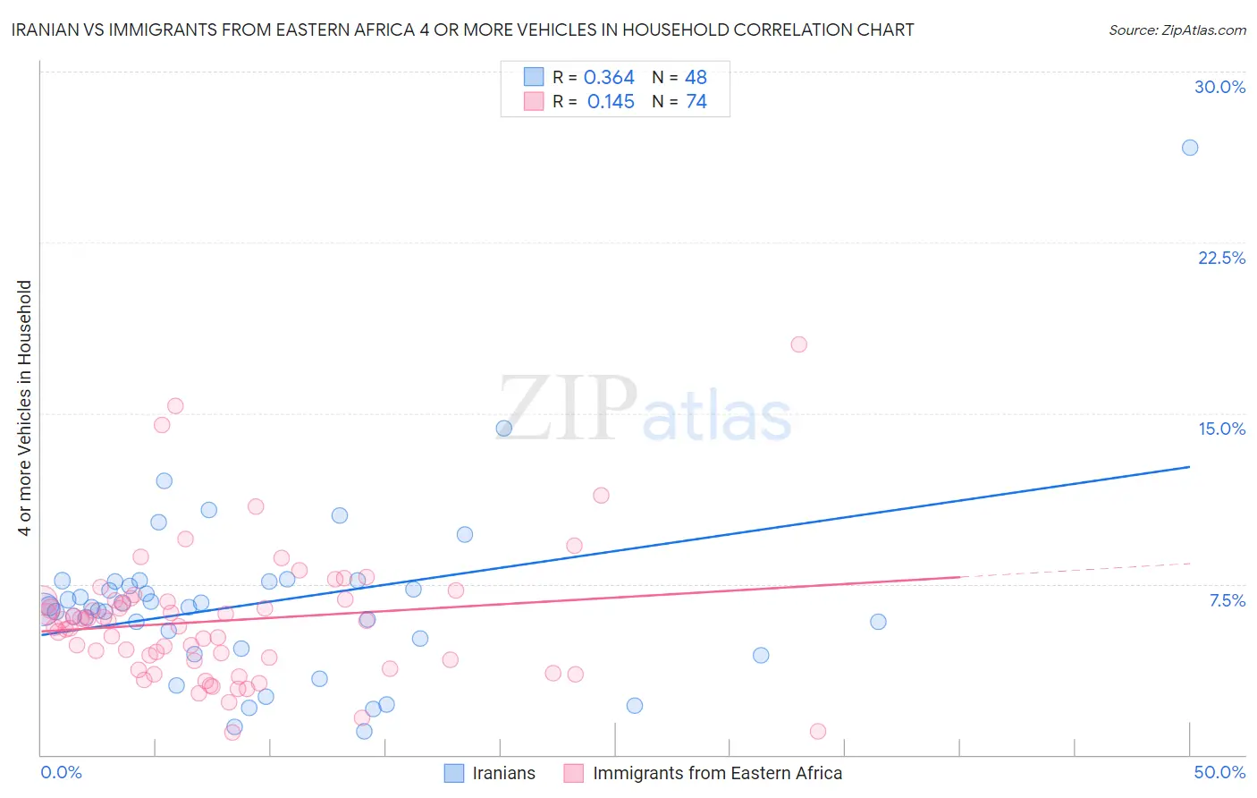 Iranian vs Immigrants from Eastern Africa 4 or more Vehicles in Household