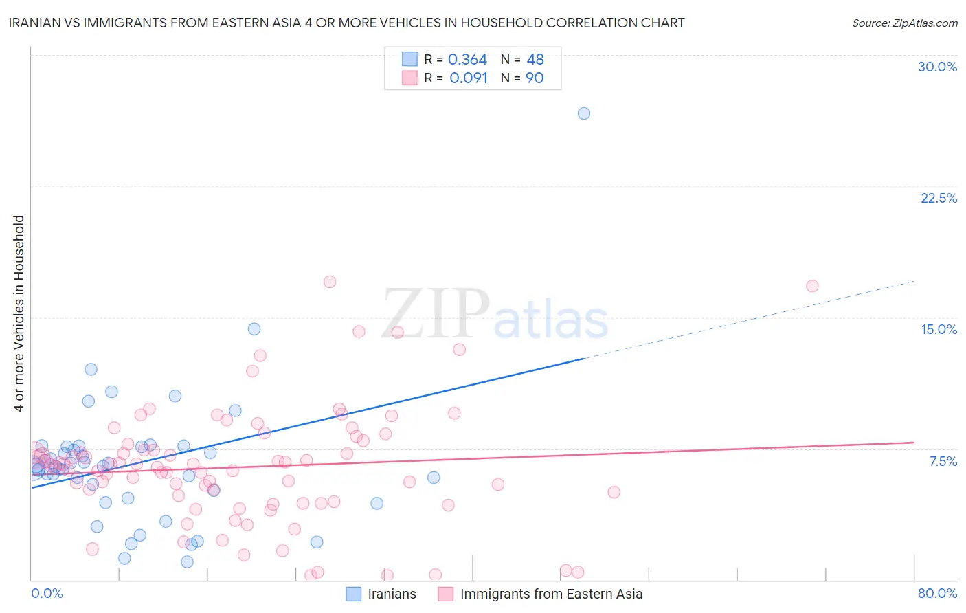 Iranian vs Immigrants from Eastern Asia 4 or more Vehicles in Household