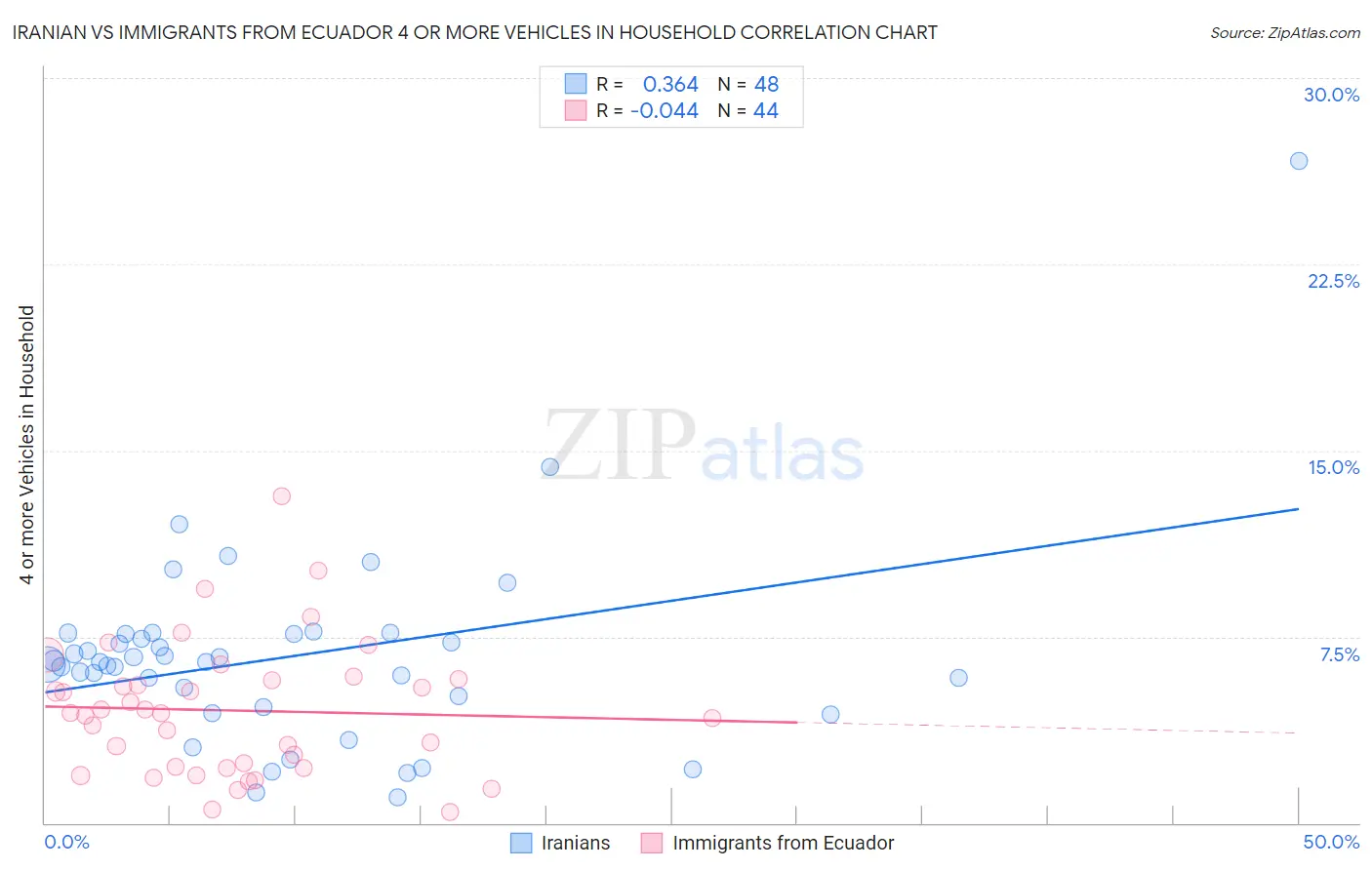 Iranian vs Immigrants from Ecuador 4 or more Vehicles in Household