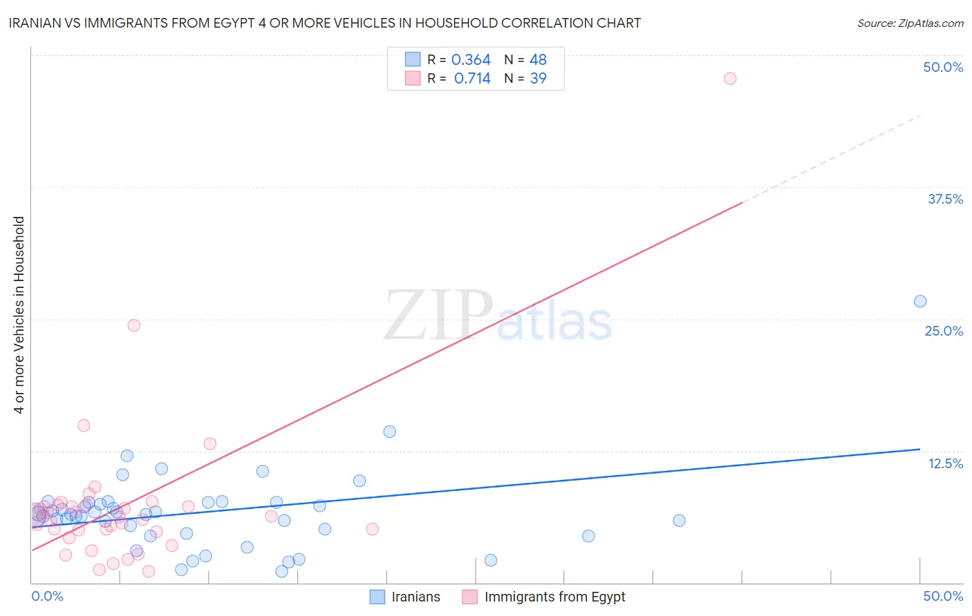 Iranian vs Immigrants from Egypt 4 or more Vehicles in Household