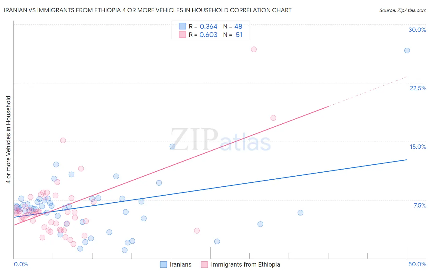 Iranian vs Immigrants from Ethiopia 4 or more Vehicles in Household