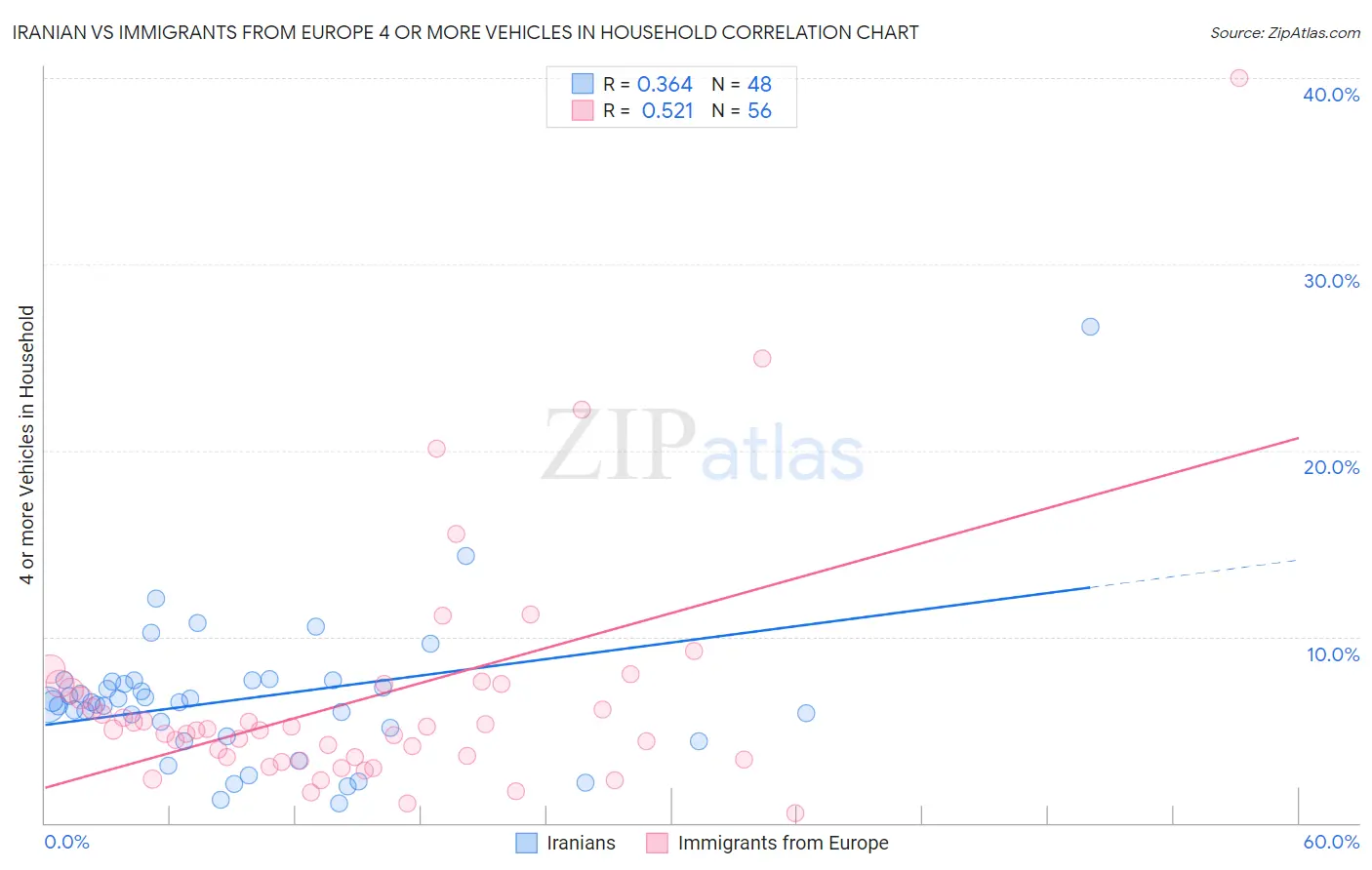 Iranian vs Immigrants from Europe 4 or more Vehicles in Household