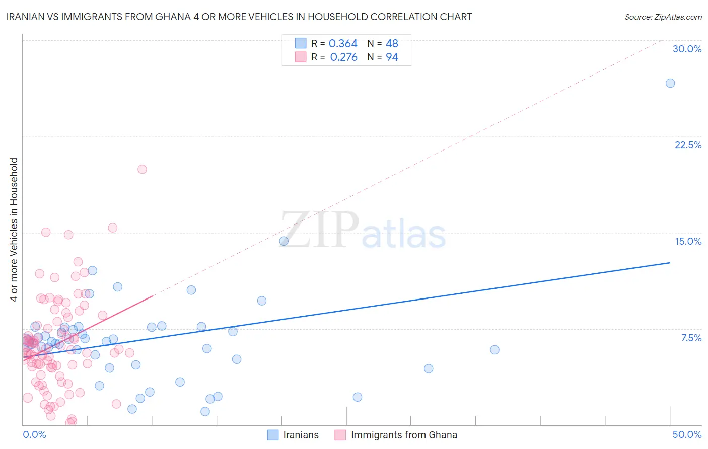 Iranian vs Immigrants from Ghana 4 or more Vehicles in Household