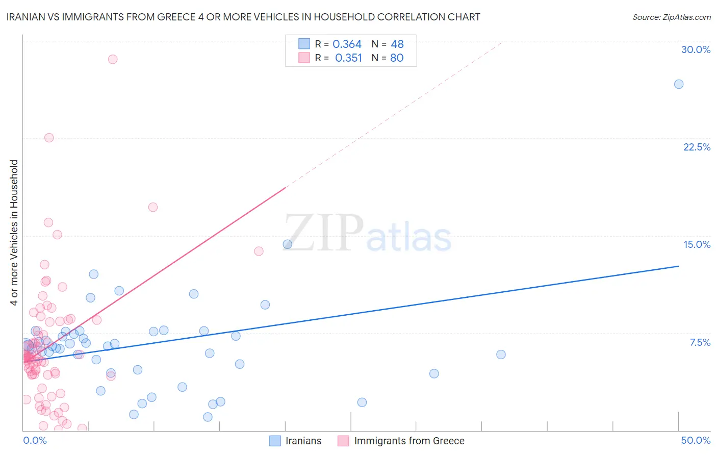 Iranian vs Immigrants from Greece 4 or more Vehicles in Household