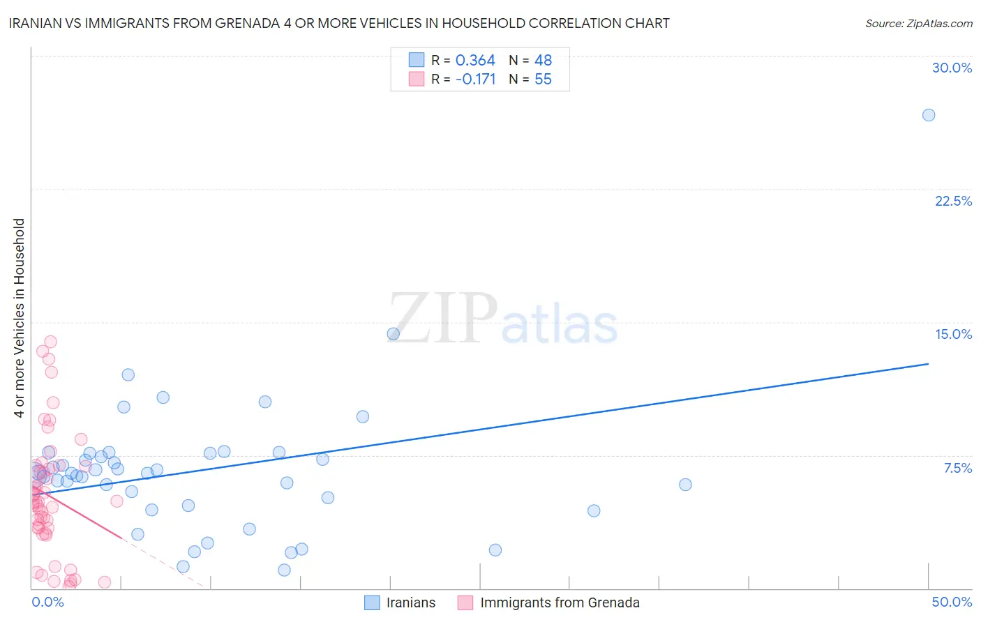 Iranian vs Immigrants from Grenada 4 or more Vehicles in Household