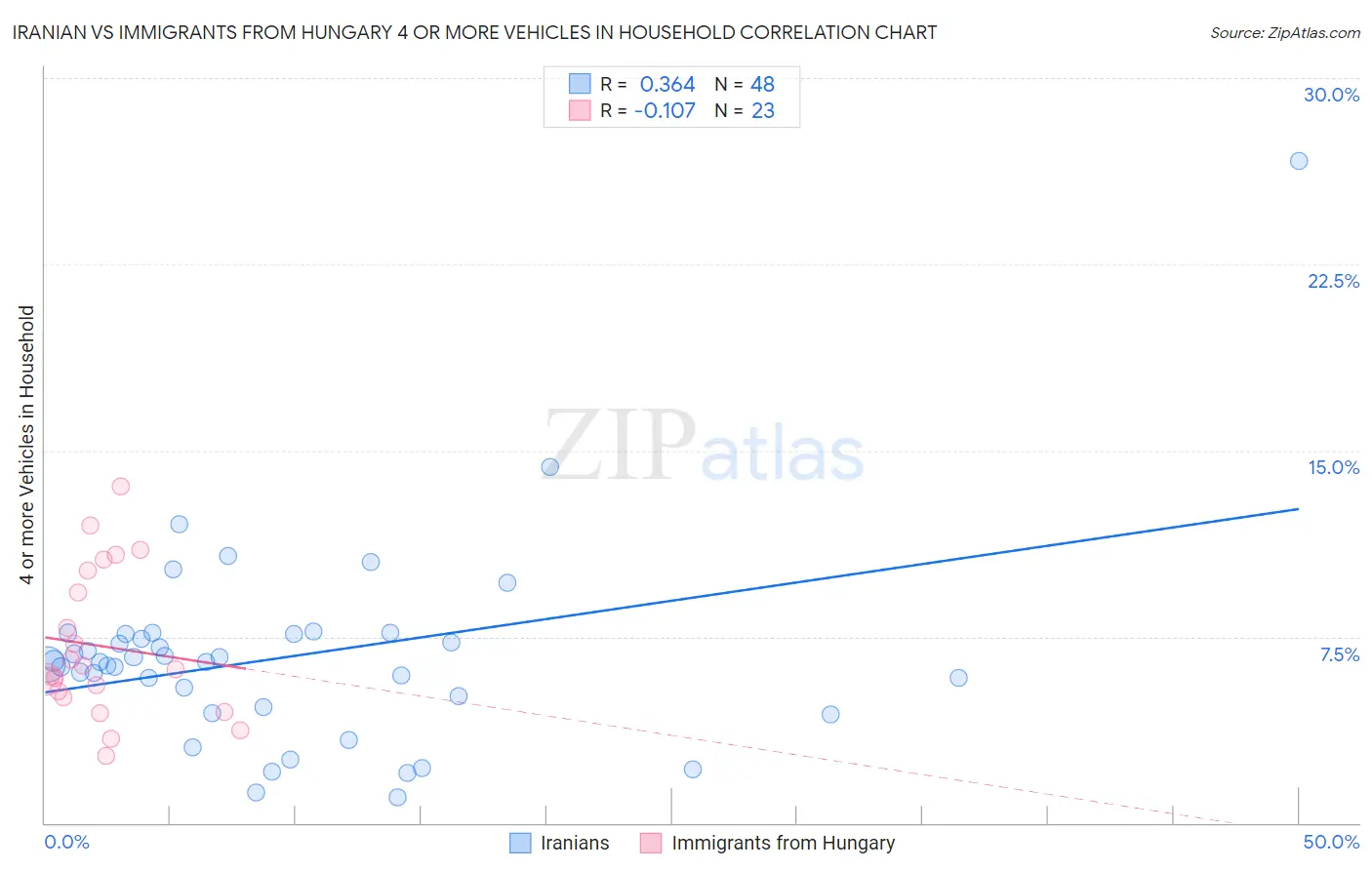 Iranian vs Immigrants from Hungary 4 or more Vehicles in Household