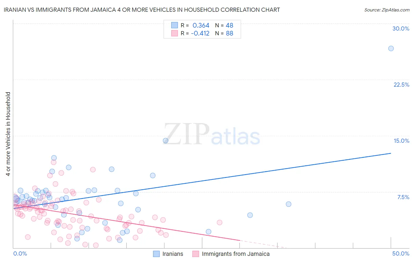 Iranian vs Immigrants from Jamaica 4 or more Vehicles in Household