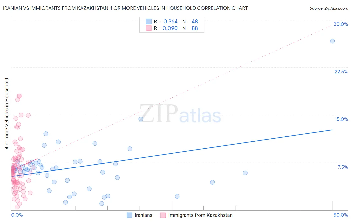 Iranian vs Immigrants from Kazakhstan 4 or more Vehicles in Household