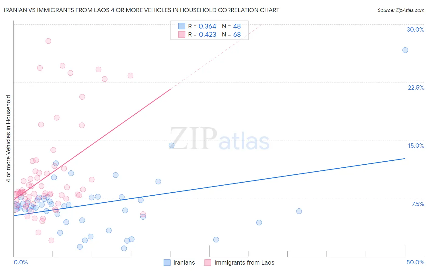 Iranian vs Immigrants from Laos 4 or more Vehicles in Household