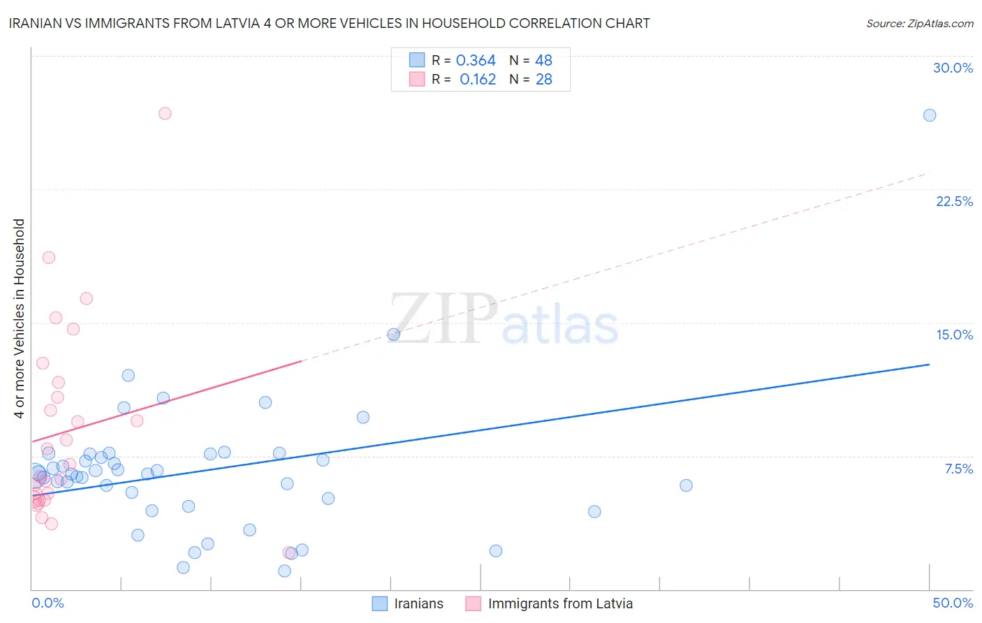 Iranian vs Immigrants from Latvia 4 or more Vehicles in Household