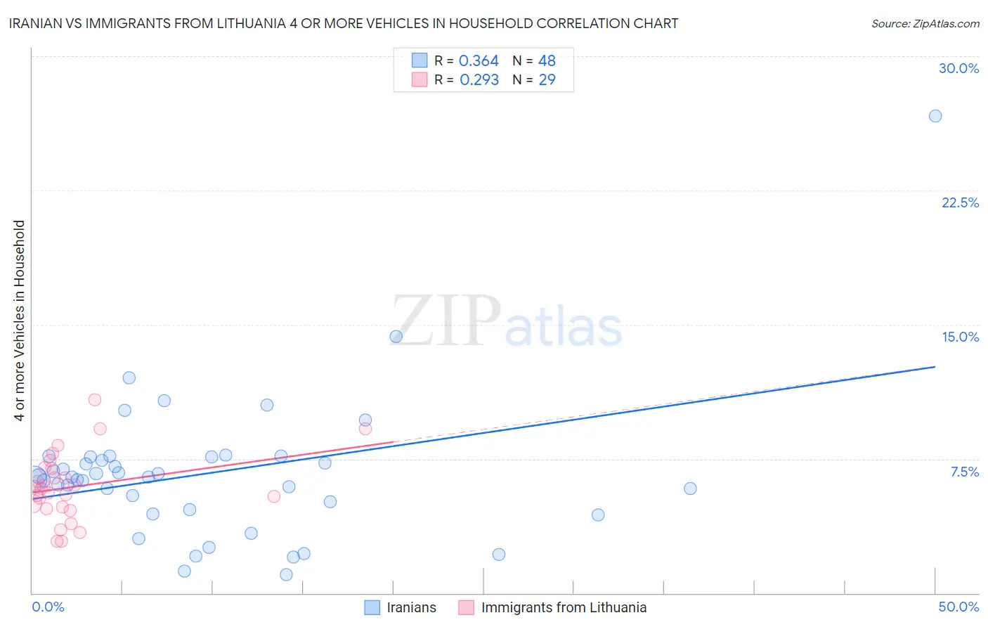 Iranian vs Immigrants from Lithuania 4 or more Vehicles in Household