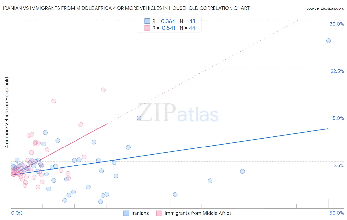 Iranian vs Immigrants from Middle Africa 4 or more Vehicles in Household
