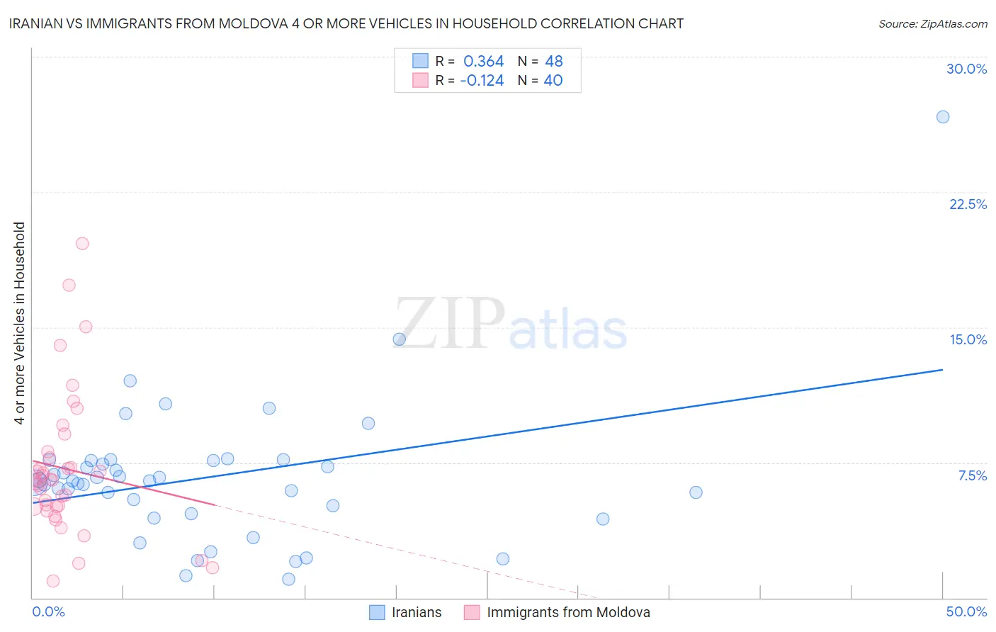 Iranian vs Immigrants from Moldova 4 or more Vehicles in Household