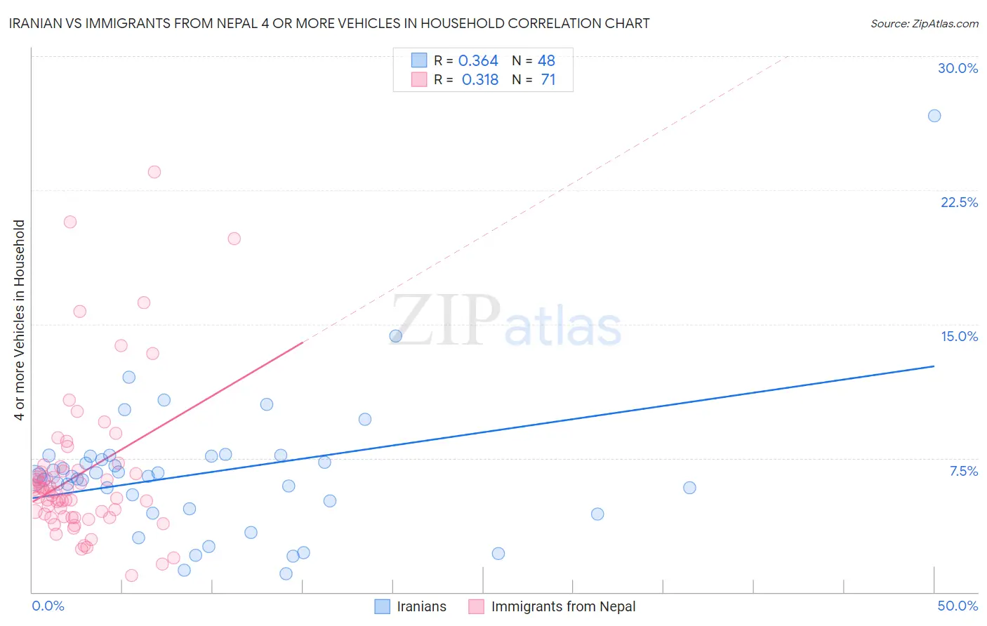 Iranian vs Immigrants from Nepal 4 or more Vehicles in Household