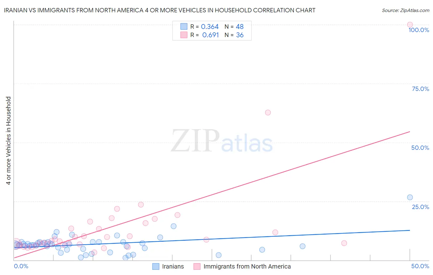 Iranian vs Immigrants from North America 4 or more Vehicles in Household