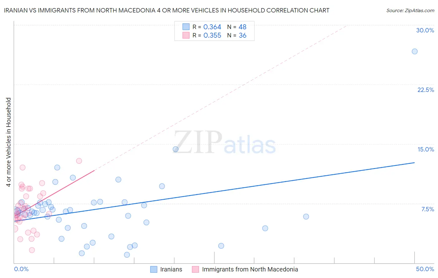 Iranian vs Immigrants from North Macedonia 4 or more Vehicles in Household