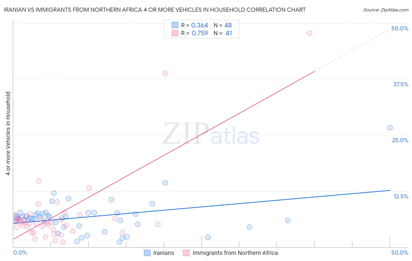 Iranian vs Immigrants from Northern Africa 4 or more Vehicles in Household